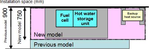 Panasonic trims Ene-Farm fuel cell size and price