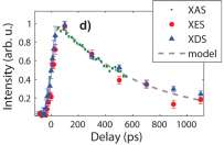 Probing ultrafast solvation dynamics with high repetition-rate laser/x-ray methodologies
