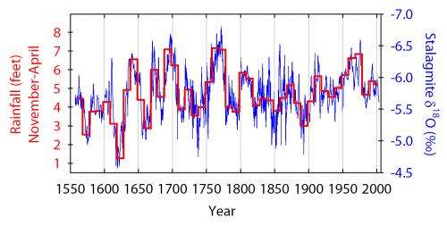 Rainfall in South Pacific was more variable before 20th century