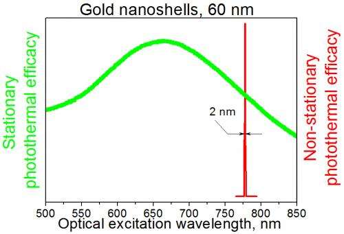 Researchers show short laser pulses selectively heat gold nanoparticles 