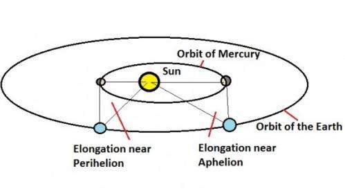 See Mercury at its greatest elongation for 2013