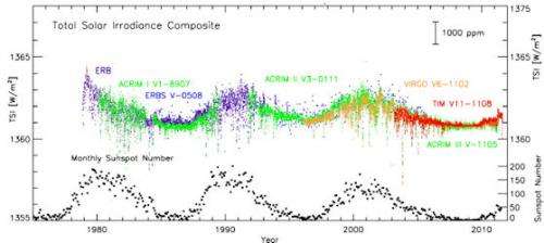 Solar variability and terrestrial climate
