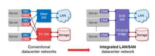 Storage-traffic routing and throughput on networks