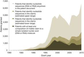 Study assesses impact of pending landmark US Supreme Court case on gene patents