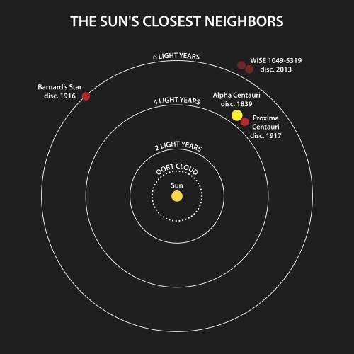 The closest star system found in a century