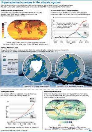 Unprecedented changes in the climate system