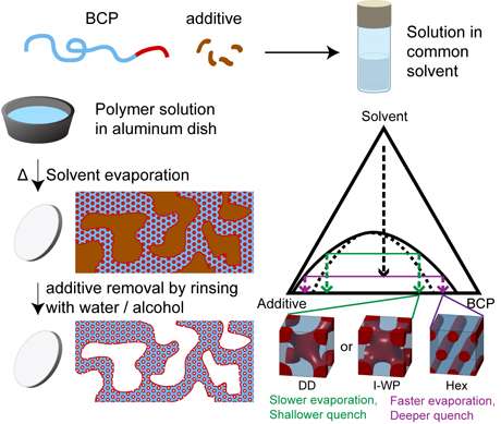 Versatile polymer film synthesis method invented