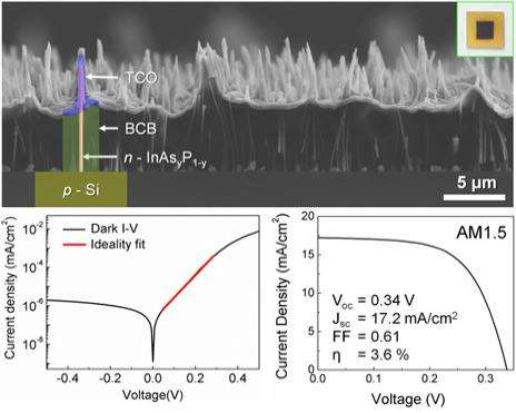 World's first large(wafer)-scale production of III-V semiconductor nanowire