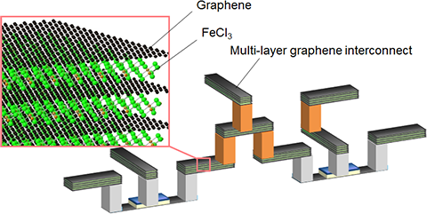 Development of technology for producing micro-scale interconnect from multi-layer graphene