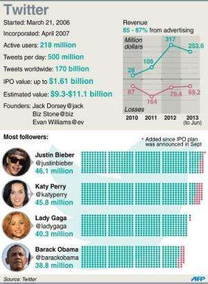 Graphic  fact file on Twitter, which raised the value of its initial public offering Thursday to as much as $1.61 billion