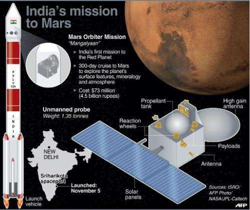 Graphic fact file on India's Mars Orbiter Mission
