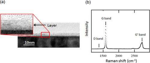 Development of technology for producing micro-scale interconnect from multi-layer graphene