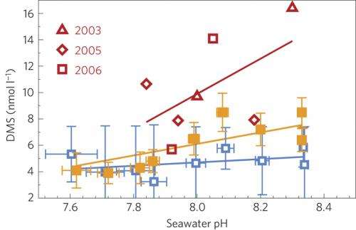 Climate Change: Ocean acidification amplifies global warming