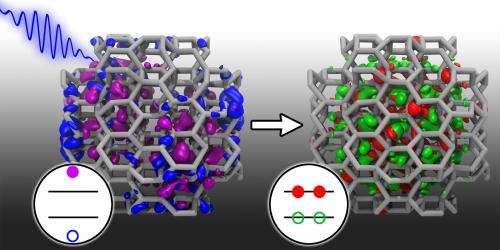 1 in, 2 out: Simulating more efficient solar cells