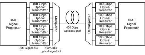 First optical-transmission technology to achieve 100 Gbps using 10 Gbps transmission components