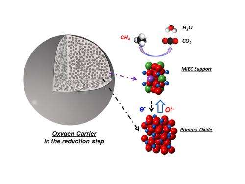 New mechanism converts natural gas to energy faster, captures CO2