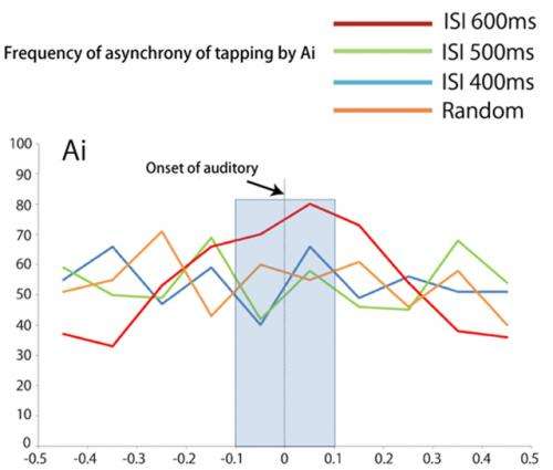 Spontaneous synchronized tapping to an auditory rhythm observed in chimpanzee