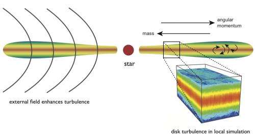 Understanding the turbulence of gases in planet-forming protoplanetary disks