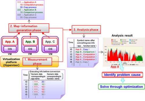World's first performance analysis tool that identifies root causes of performance issues in virtual environments