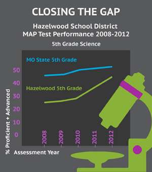 Closing the gap: How one school district went about fixing standardized science test scores