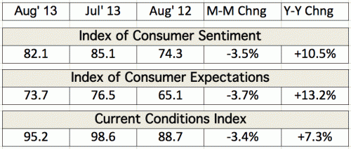Consumer confidence eases in August, reflecting economic cross-currents