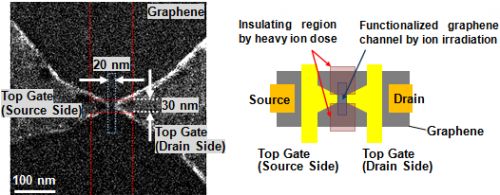 Development of graphene transistor with new operating principle