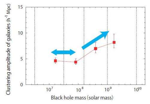 Fat black holes grown up in cities: 'Observational' result using virtual observatory