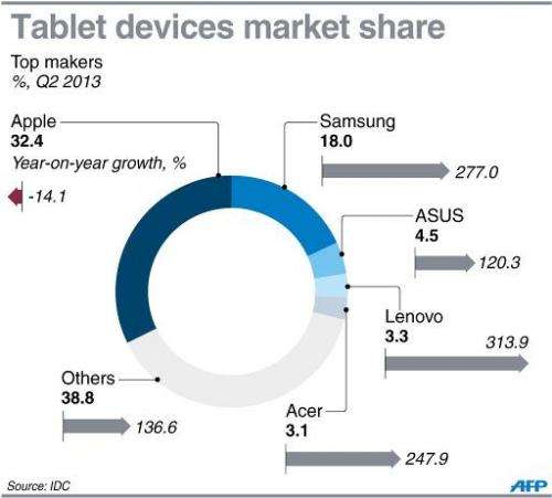 Graphic charting the market share of major vendors of tablet devices