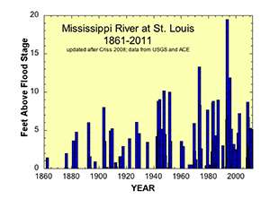 Hydrogeologist questions reservoir releases and blasting rock to deepen the Mississippi for barge traffic