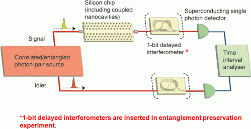 On-chip quantum buffer realized