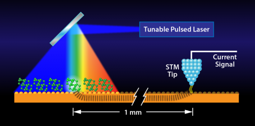 Researchers devise means to combine scanning tunneling microscopy and infrared spectroscopy