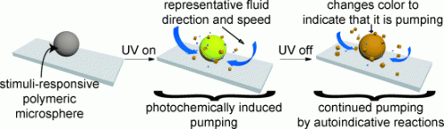 Miniature pump: Polymer gel continuously responds to fleeting stimuli