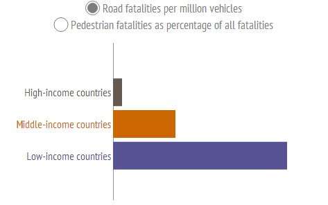 Richer countries have safer roads