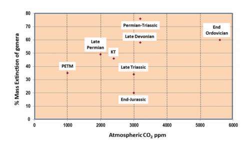 Another link between CO2 and mass extinctions of species