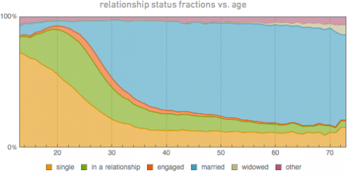 Wolfram Alpha data reveals social/personal patterns of Facebook users