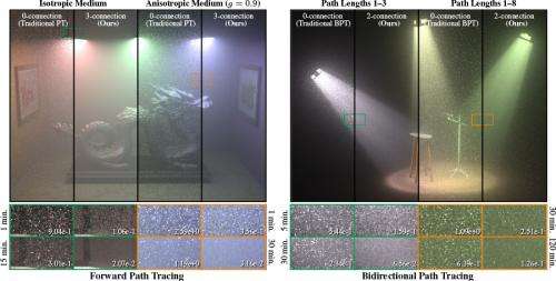 Disney Research algorithms improve animations featuring fog, smoke and underwater scenes