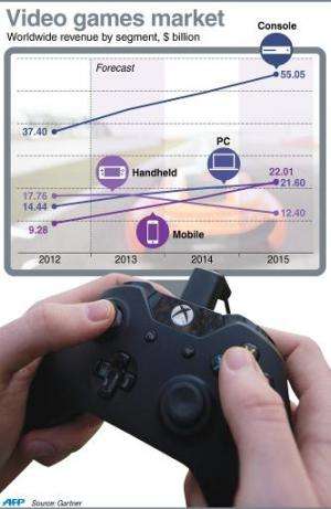 Graphic chart showing video games revenues worldwide by market segment
