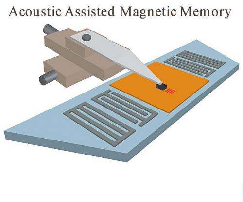 Researchers invent 'acoustic-assisted' magnetic information storage