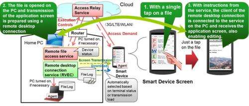 Technology to remotely access home PC files using a smart device