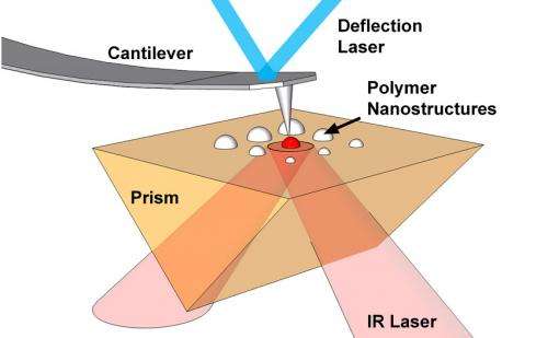 University of Illinois researchers develop AFM-IR for nanometer scale chemical identification