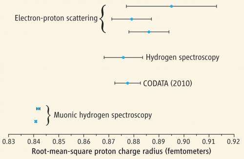Updating the textbook: Is the radius of a proton wrong?
