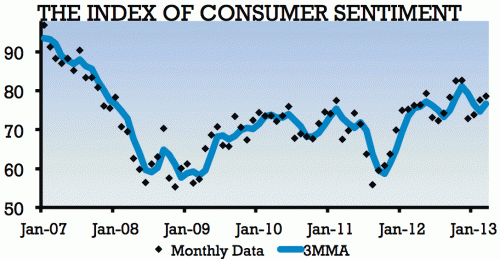 Consumer confidence continues to improve in March