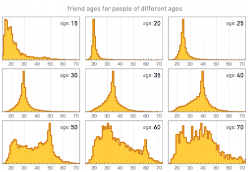 Wolfram Alpha data reveals social/personal patterns of Facebook users