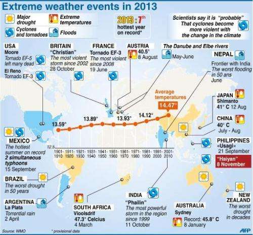 Extreme weather events in 2013
