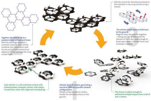 Researchers build self-assembling multi-copter distributed flight array