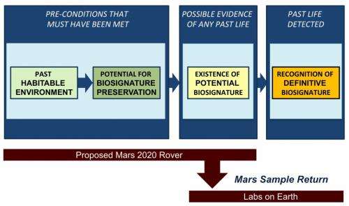 Science team outlines goals for NASA's 2020 Mars rover