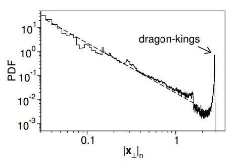 Researchers find a way to predict 'dragon kings' in small circuits