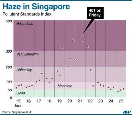 Graphic showing Singapore's pollution readings since last week