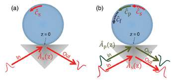 Researchers propose new method for achieving nonlinear optical effects