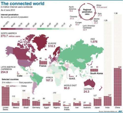 Graphic showing the percentage of national populations connected to the Internet